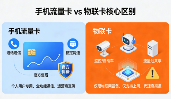 手机流量卡和物联卡的区别，别再傻傻分不清